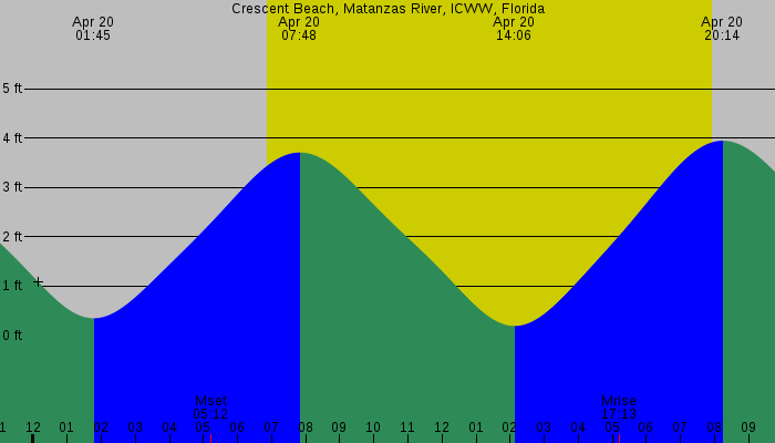 Tide graph for Crescent Beach, Matanzas River, ICWW, Florida