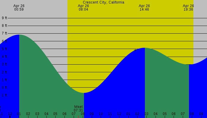 Tide graph for Crescent City, California