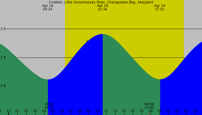 Tide graph for Crisfield, Little Annemessex River, Chesapeake Bay, Maryland