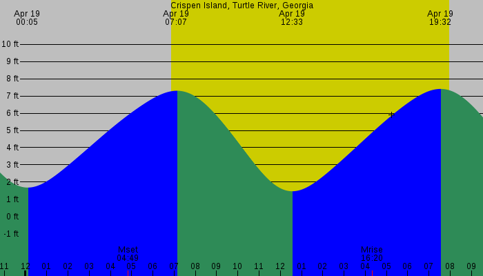 Tide graph for Crispen Island, Turtle River, Georgia