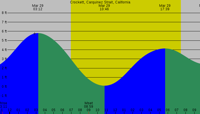 Tide graph for Crockett, Carquinez Strait, California
