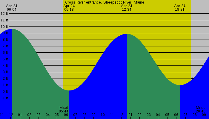 Tide graph for Cross River entrance, Sheepscot River, Maine