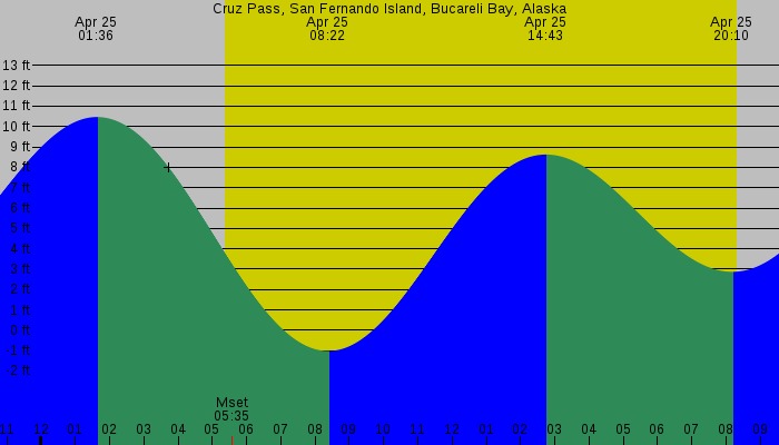Tide graph for Cruz Pass, San Fernando Island, Bucareli Bay, Alaska