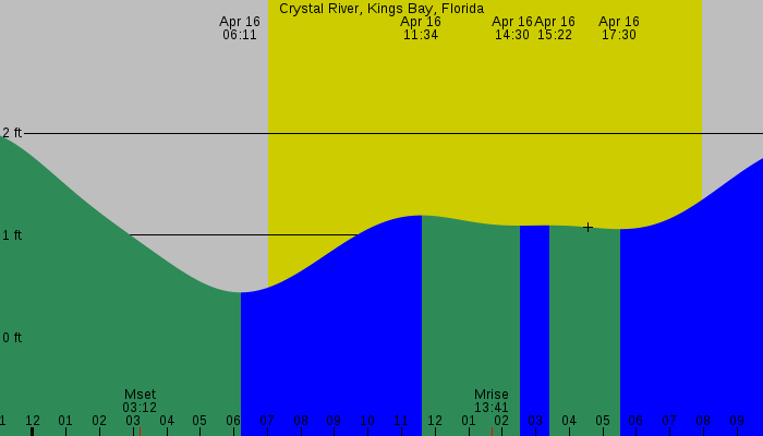 Tide graph for Crystal River, Kings Bay, Florida