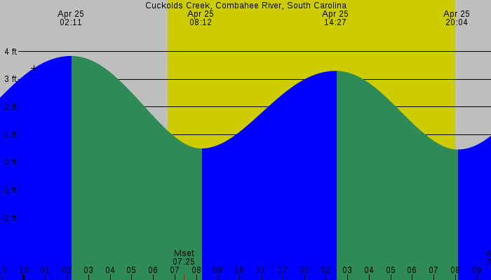 Tide graph for Cuckolds Creek, Combahee River, South Carolina