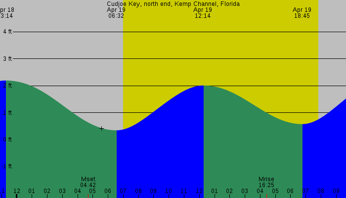 Tide graph for Cudjoe Key, north end, Kemp Channel, Florida