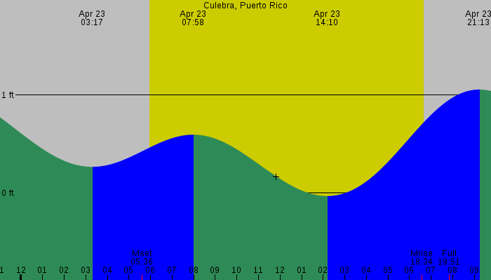 Tide graph for Culebra, Puerto Rico