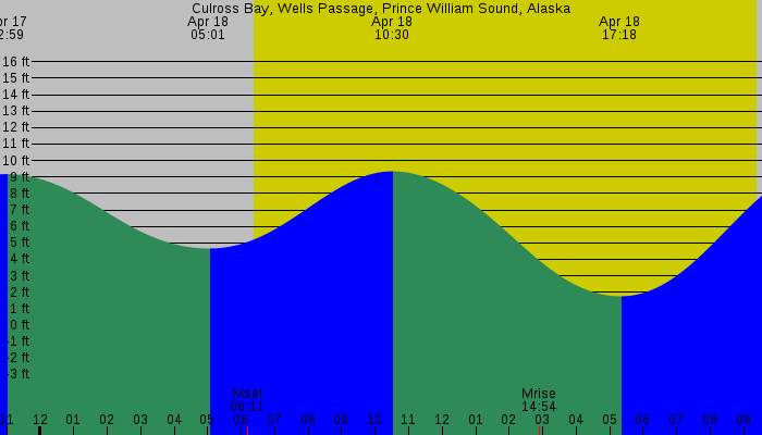 Tide graph for Culross Bay, Wells Passage, Prince William Sound, Alaska