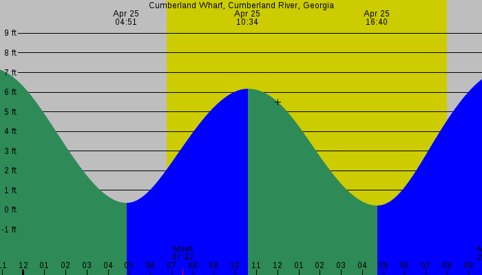 Tide graph for Cumberland Wharf, Cumberland River, Georgia