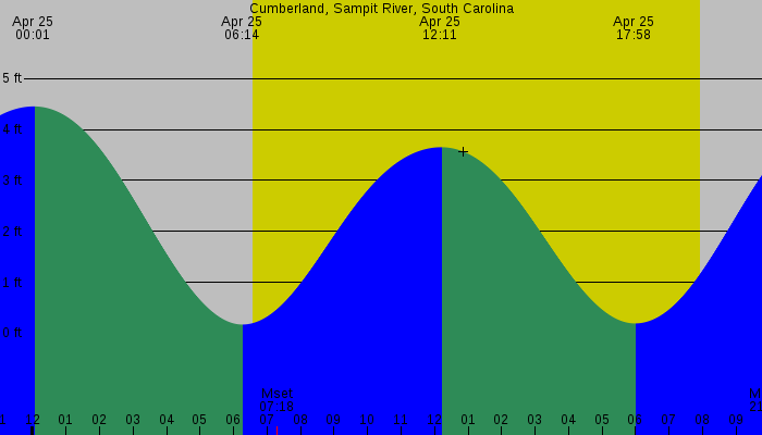 Tide graph for Cumberland, Sampit River, South Carolina