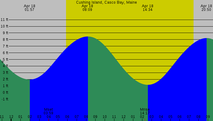 Tide graph for Cushing Island, Casco Bay, Maine