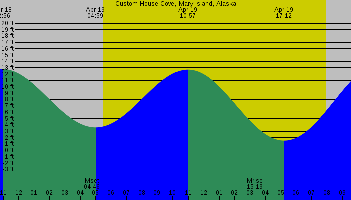 Tide graph for Custom House Cove, Mary Island, Alaska