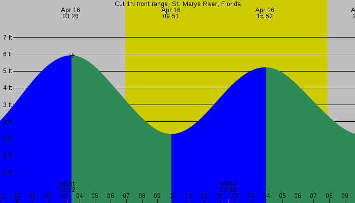 Tide graph for Cut 1N front range, St. Marys River, Florida