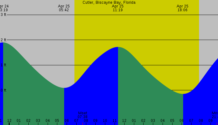 Tide graph for Cutler, Biscayne Bay, Florida