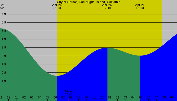 Tide graph for Cuyler Harbor, San Miguel Island, California