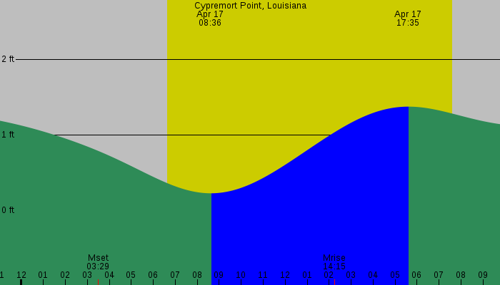 Tide graph for Cypremort Point, Louisiana