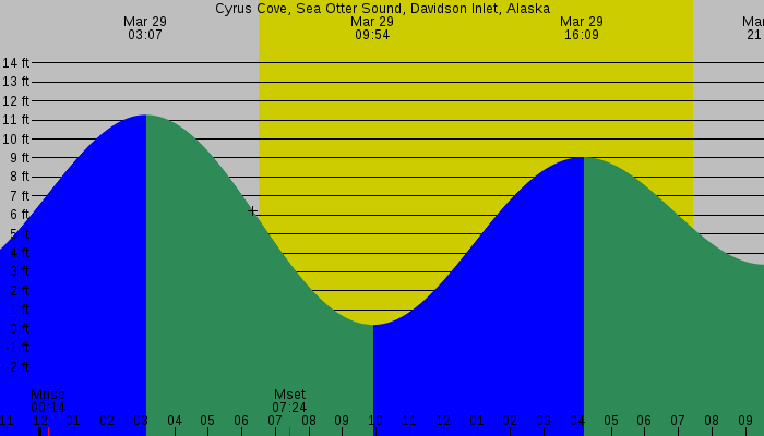 Tide graph for Cyrus Cove, Sea Otter Sound, Davidson Inlet, Alaska