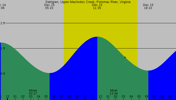 Tide graph for Dahlgren