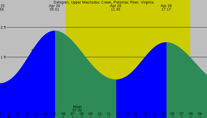 Tide graph for Dahlgren, Upper Machodoc Creek, Potomac River, Virginia