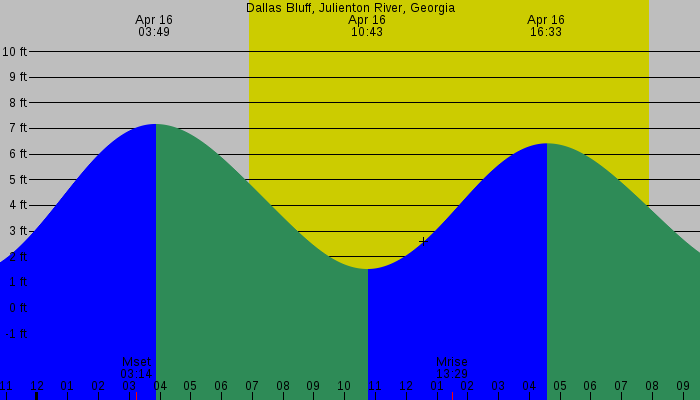 Tide graph for Dallas Bluff, Julienton River, Georgia