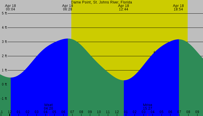 Tide graph for Dame Point, St. Johns River, Florida