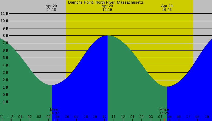 Tide graph for Damons Point, North River, Massachusetts