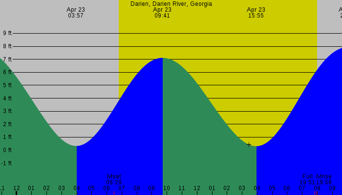 Tide graph for Darien, Darien River, Georgia