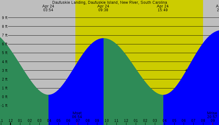 Tide graph for Daufuskie Landing, Daufuskie Island, New River, South Carolina