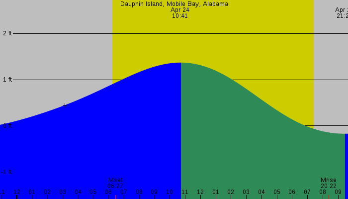 Tide graph for Dauphin Island, Mobile Bay, Alabama