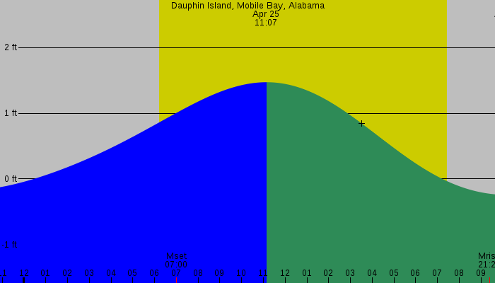 Tide graph for Dauphin Island, Mobile Bay, Alabama