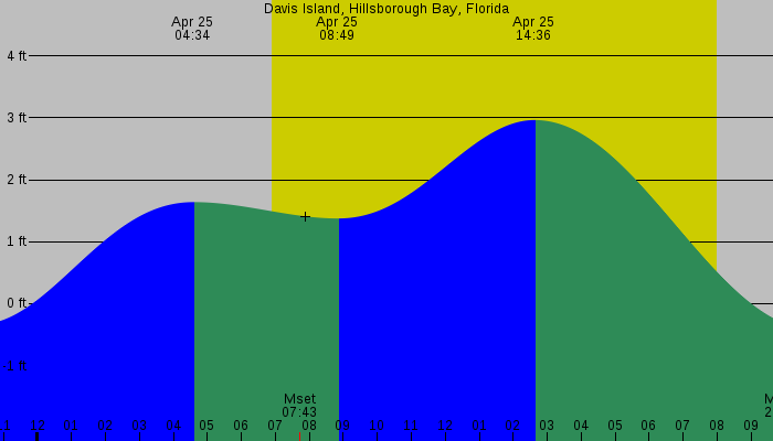 Tide graph for Davis Island, Hillsborough Bay, Florida