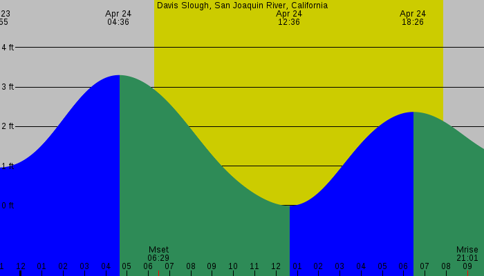 Tide graph for Davis Slough, San Joaquin River, California