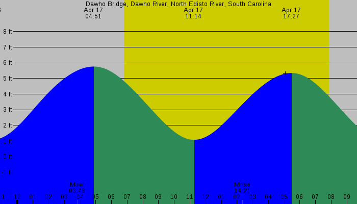 Tide graph for Dawho Bridge, Dawho River, North Edisto River, South Carolina