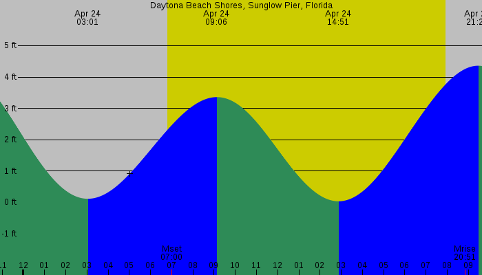 Tide graph for Daytona Beach Shores, Sunglow Pier, Florida