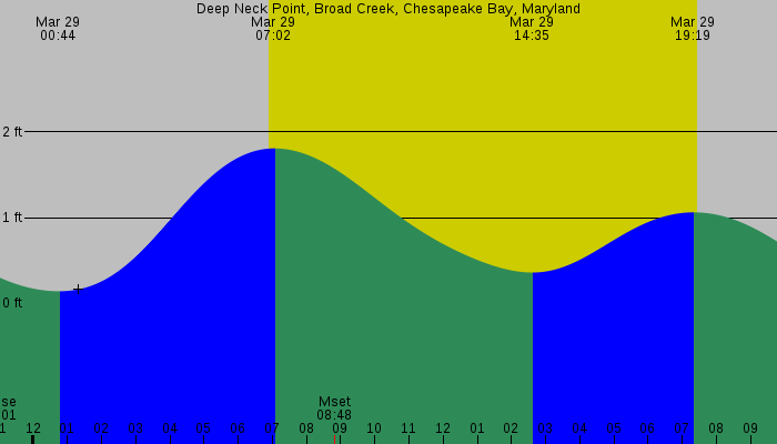 Tide graph for Deep Neck Point, Broad Creek, Chesapeake Bay, Maryland