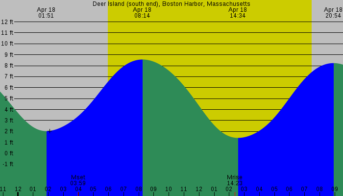 Tide graph for Deer Island (south end), Boston Harbor, Massachusetts