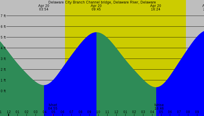 Tide graph for Delaware City Branch Channel bridge, Delaware River, Delaware