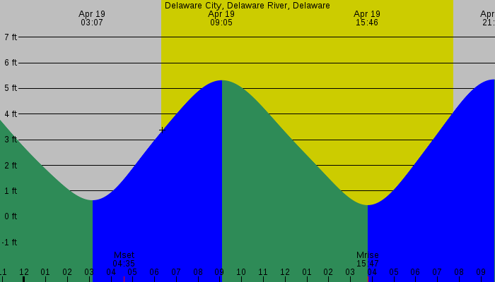 Tide graph for Delaware City, Delaware River, Delaware
