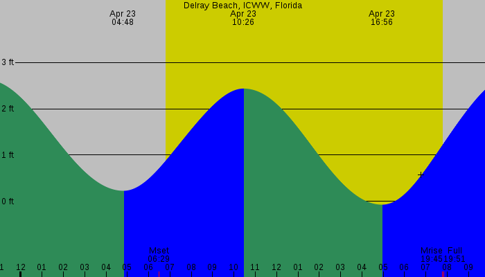 Tide graph for Delray Beach, ICWW, Florida