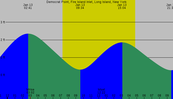 Tide graph for Democrat Point, Fire Island Inlet, Long Island, New York