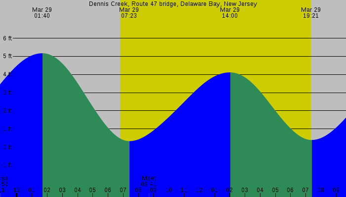 Tide graph for Dennis Creek, Route 47 bridge, Delaware Bay, New Jersey