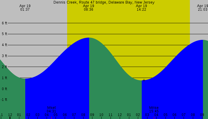 Tide graph for Dennis Creek, Route 47 bridge, Delaware Bay, New Jersey