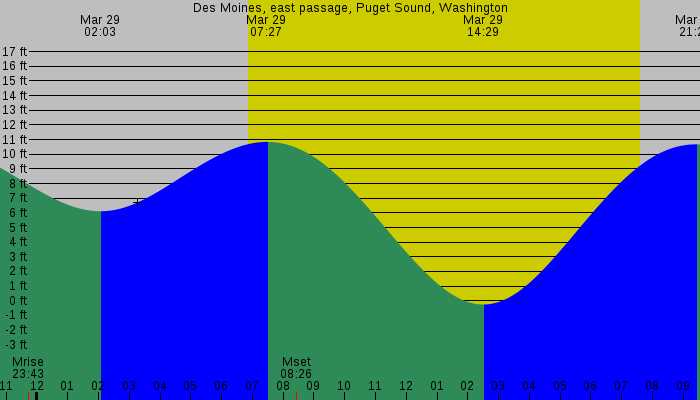 Tide graph for Des Moines, East Passage, Puget Sound, Washington