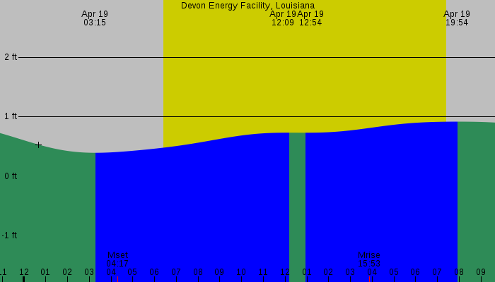 Tide graph for Devon Energy Facility, Louisiana