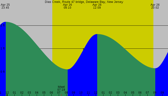 Tide graph for Dias Creek, Route 47 bridge, Delaware Bay, New Jersey