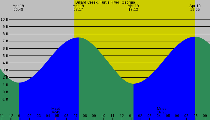 Tide graph for Dillard Creek, Turtle River, Georgia