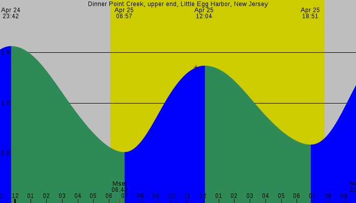Tide graph for Dinner Point Creek, upper end, Little Egg Harbor, New Jersey