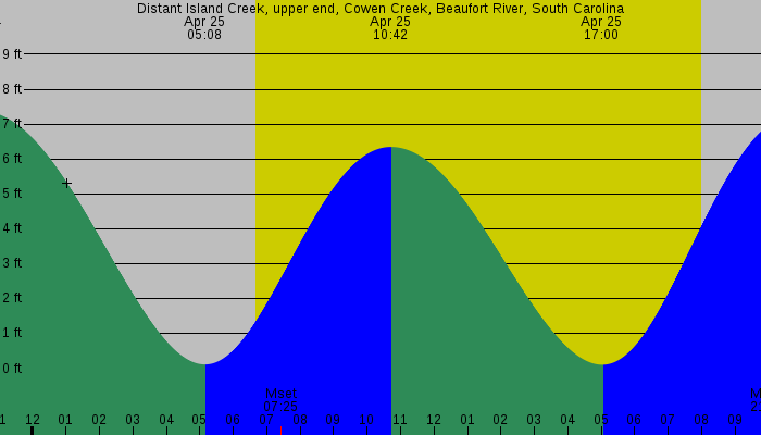 Tide graph for Distant Island Creek, upper end, Cowen Creek, Beaufort River, South Carolina