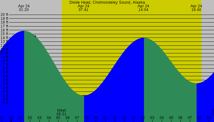 Tide graph for Divide Head, Cholmondeley Sound, Alaska