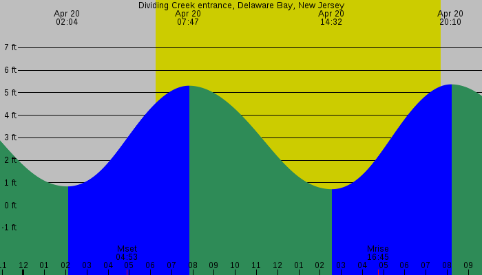 Tide graph for Dividing Creek entrance, Delaware Bay, New Jersey